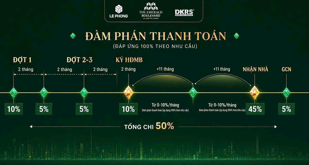 Hình ảnh tổng quan tiến độ thanh toán dự án The Emerald Boulevard